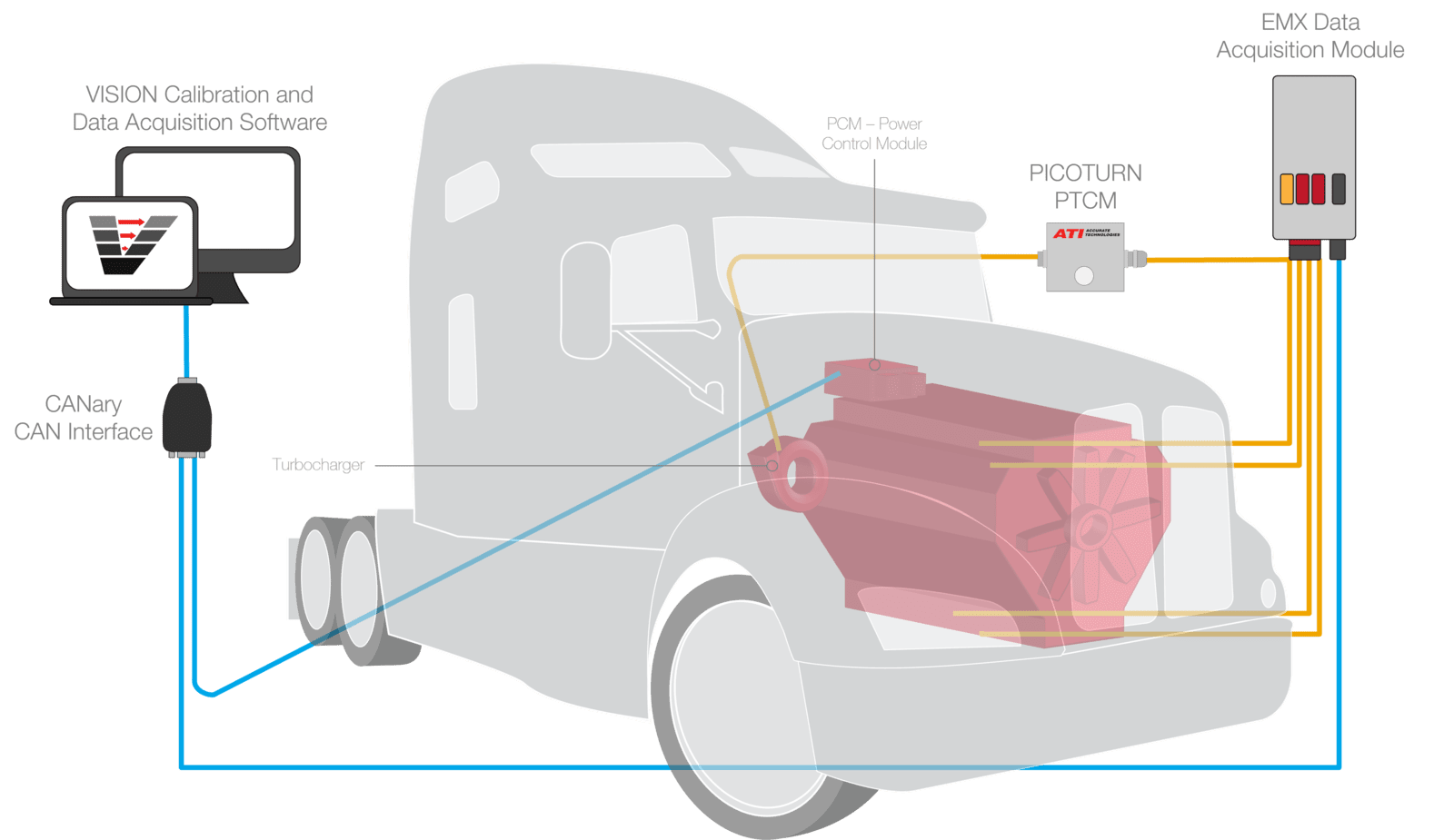 Heavy Truck Application Wireframe