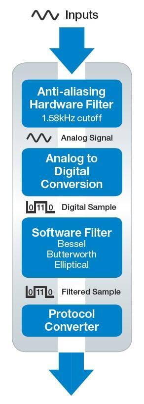 Low Speed Analog Input Module