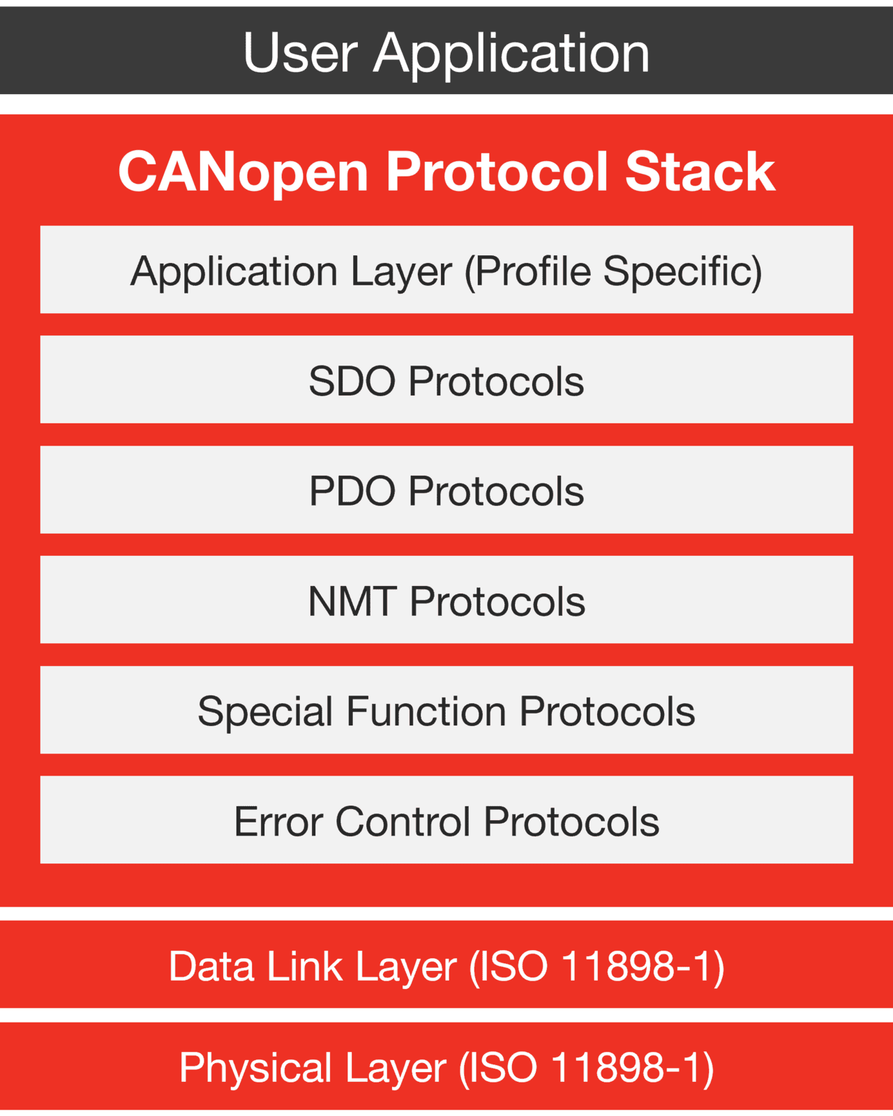 CANopen Protocol Stack