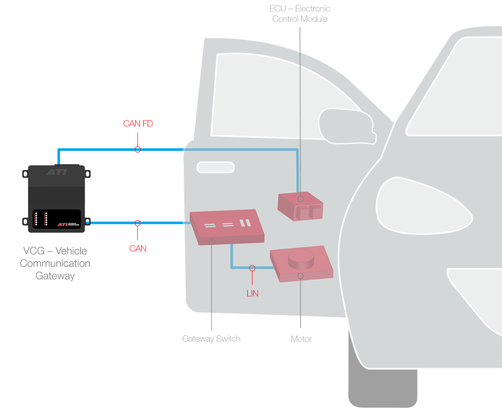 Vehicle Communication Gateway Post Production use case