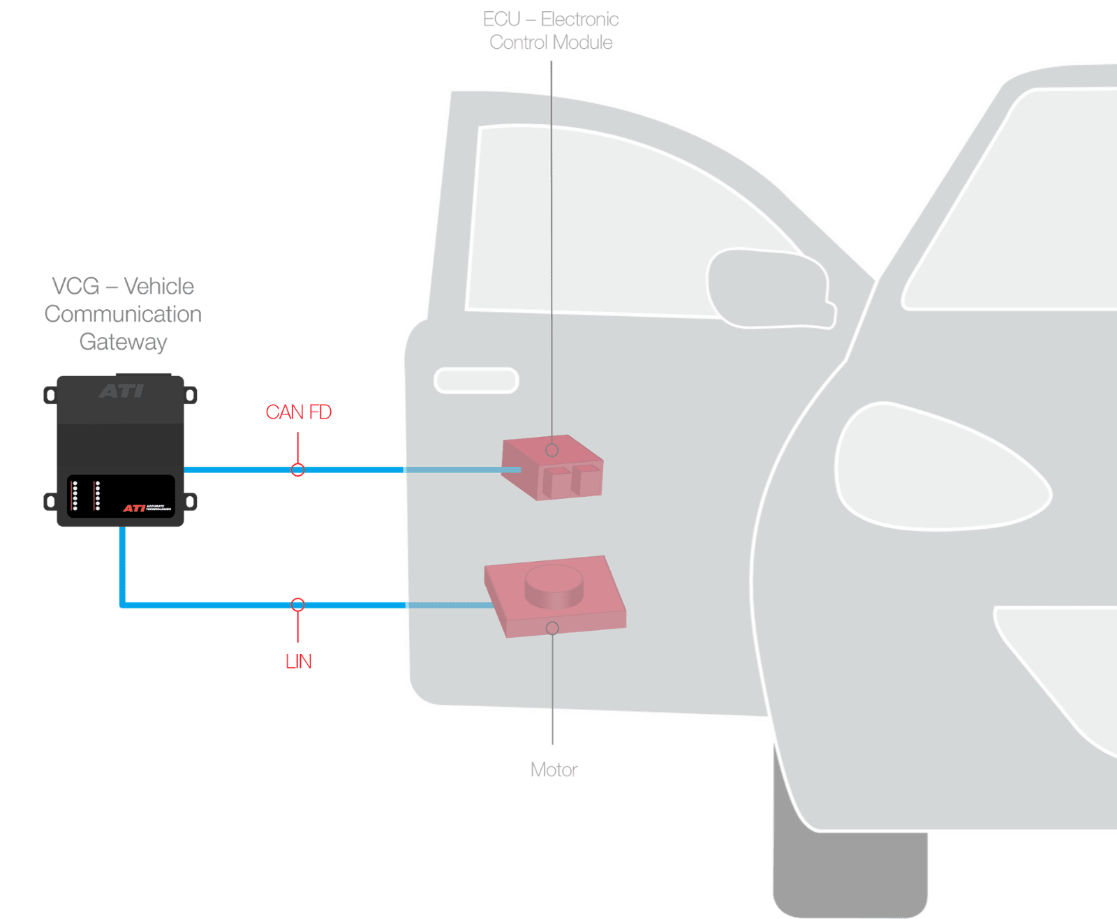 Vehicle Communication Gateway Pre Production use case 