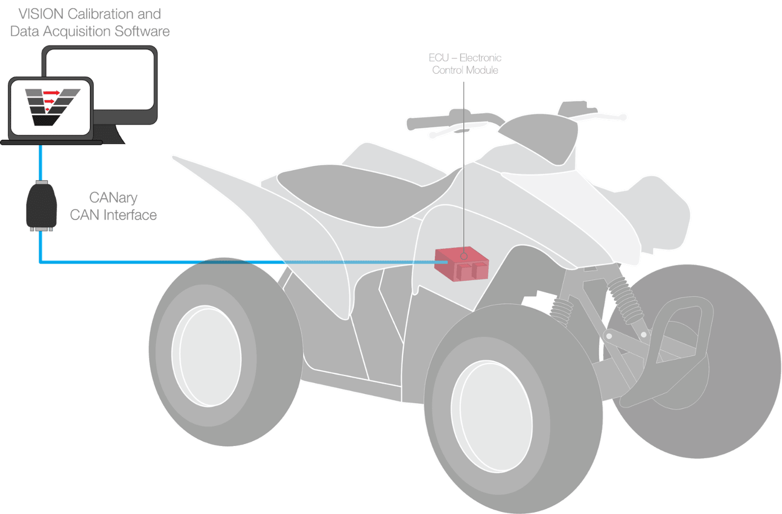 Recreational Vehicle Development