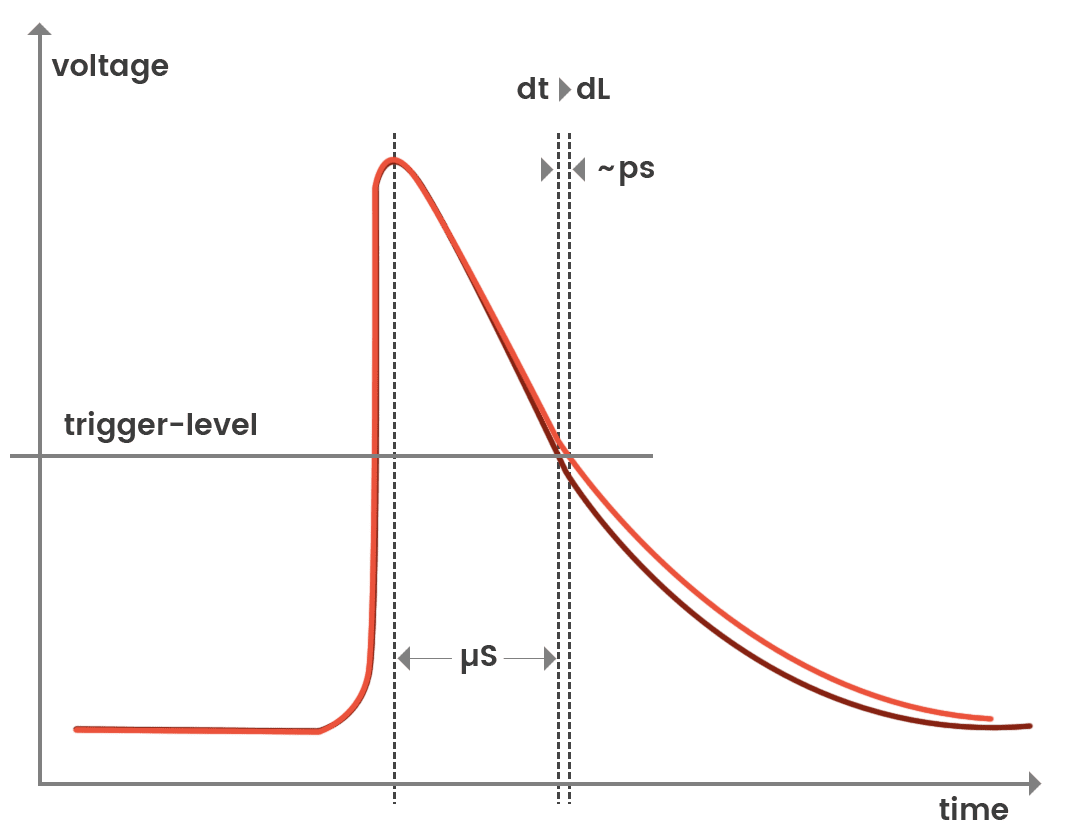 time measurement 